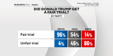 cbsfair or unfair trial by party450225